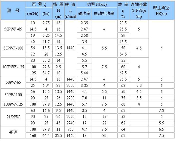 PW、PWF型懸臂式離心污水泵